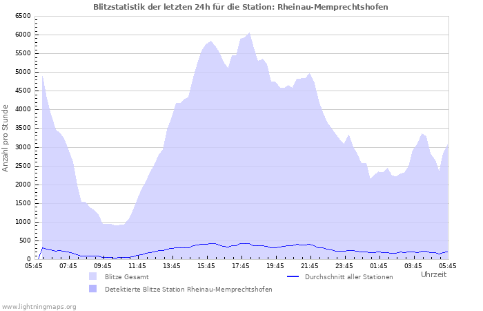 Diagramme: Blitzstatistik