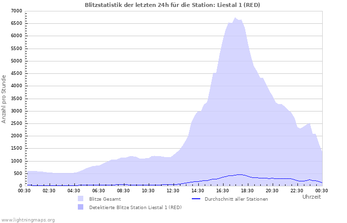 Diagramme: Blitzstatistik