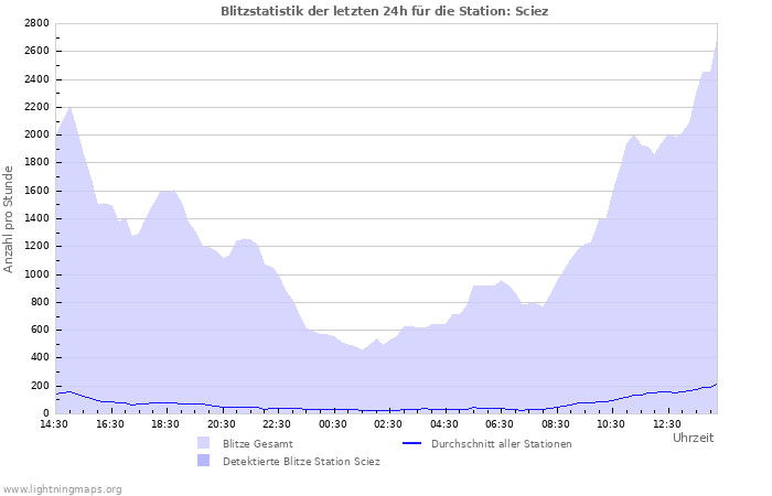 Diagramme: Blitzstatistik