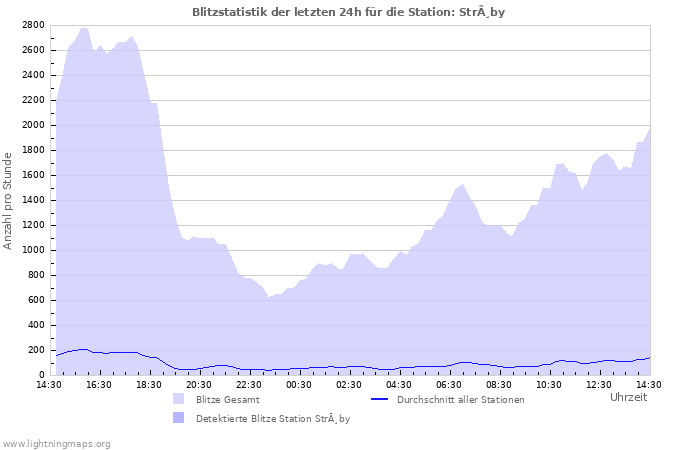 Diagramme: Blitzstatistik