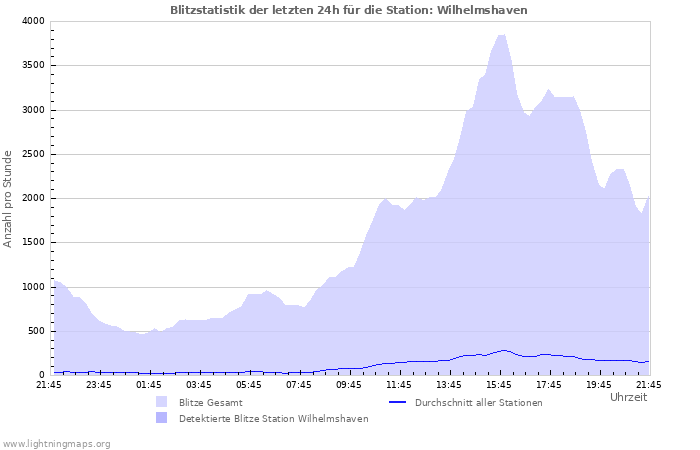 Diagramme: Blitzstatistik