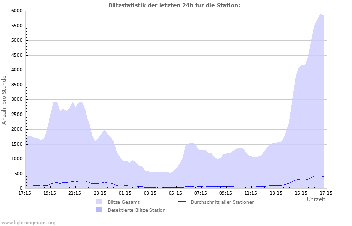 Diagramme: Blitzstatistik