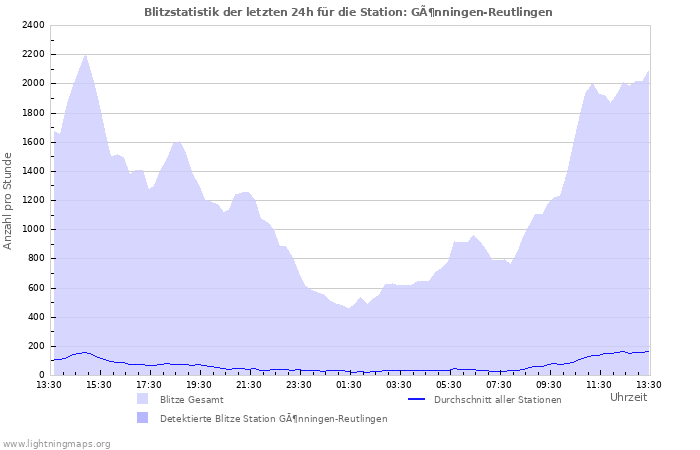 Diagramme: Blitzstatistik