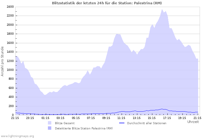 Diagramme: Blitzstatistik