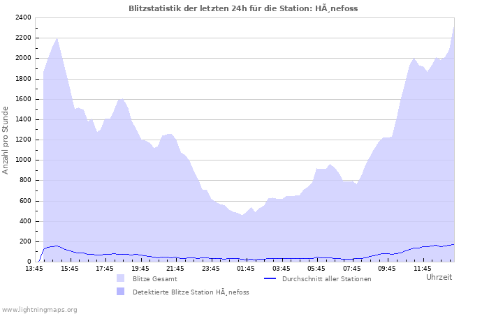 Diagramme: Blitzstatistik