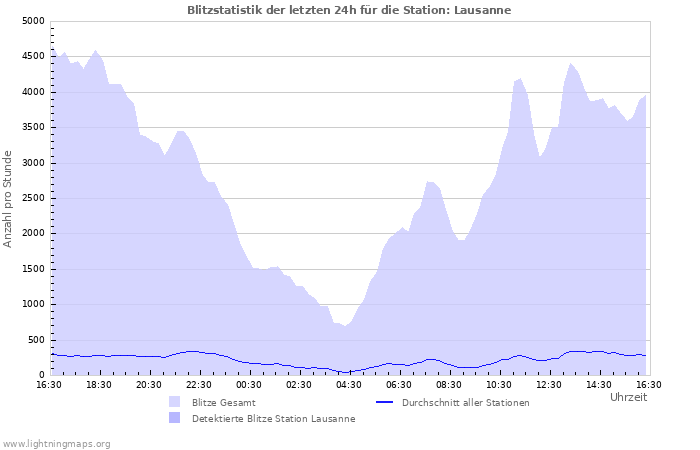 Diagramme: Blitzstatistik