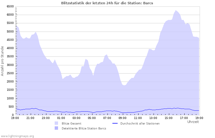 Diagramme: Blitzstatistik