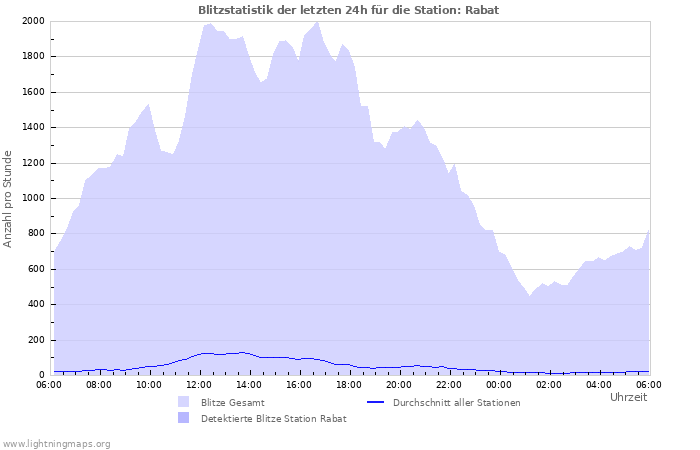 Diagramme: Blitzstatistik