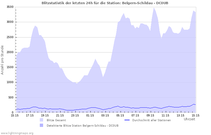 Diagramme: Blitzstatistik