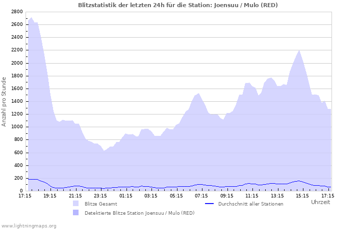 Diagramme: Blitzstatistik