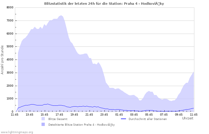 Diagramme: Blitzstatistik