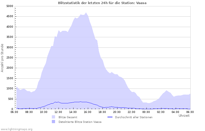 Diagramme: Blitzstatistik