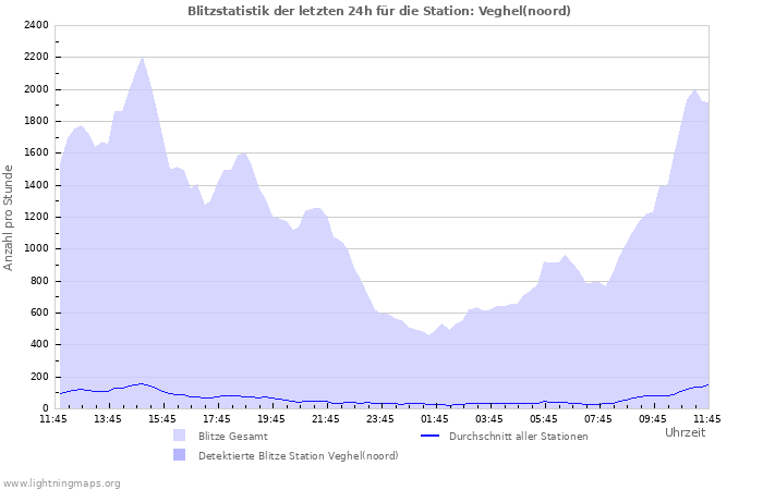 Diagramme: Blitzstatistik