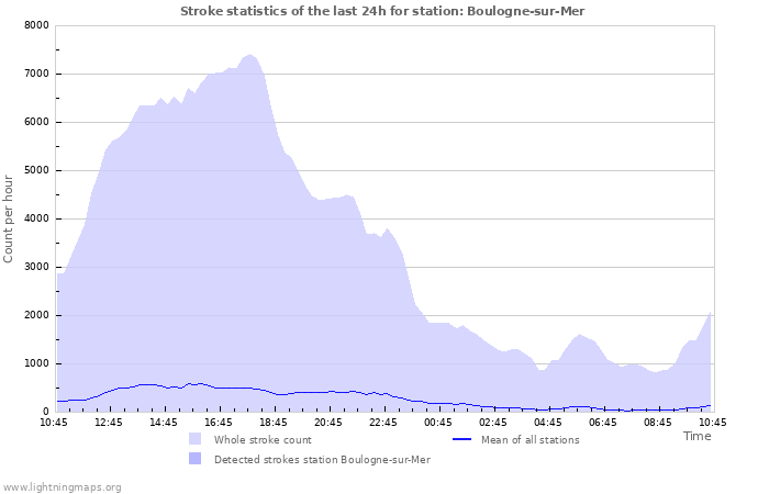 Graphs: Stroke statistics