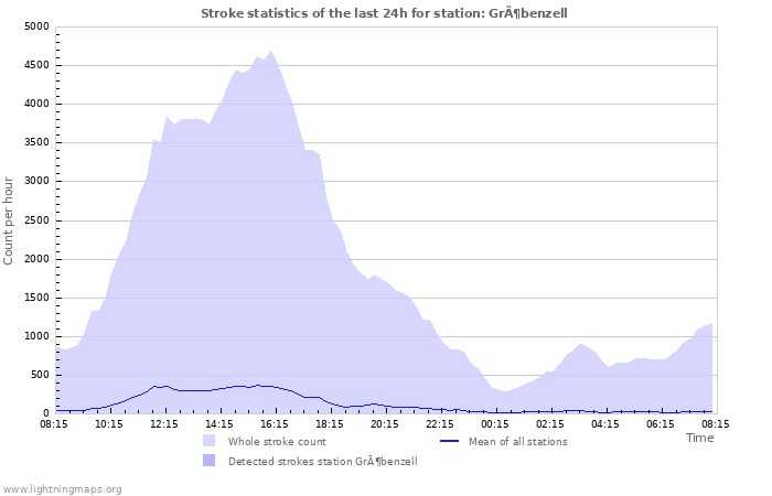 Graphs: Stroke statistics