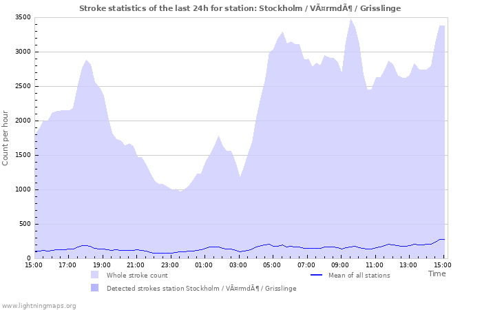 Graphs: Stroke statistics