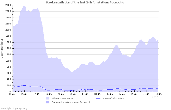 Graphs: Stroke statistics