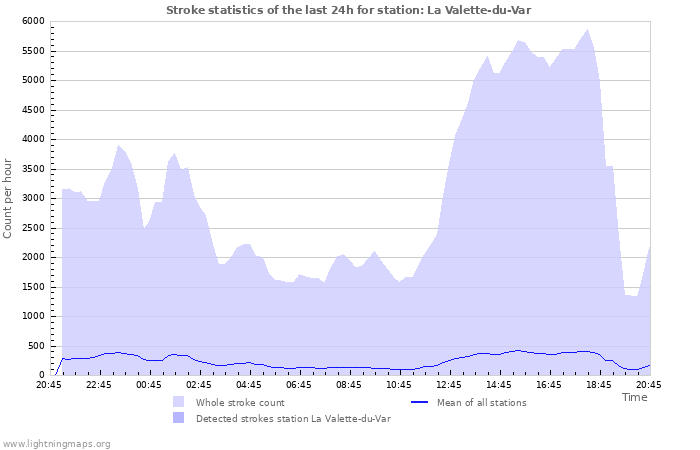 Graphs: Stroke statistics