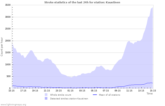 Graphs: Stroke statistics