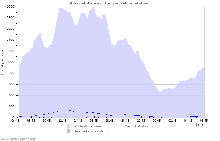 Graphs: Stroke statistics