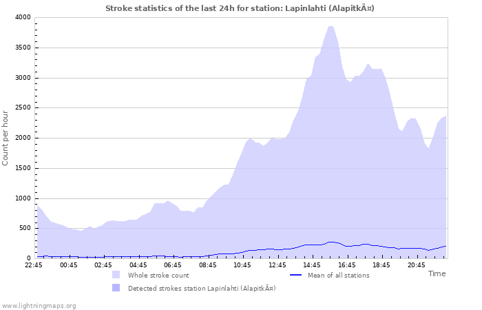 Graphs: Stroke statistics