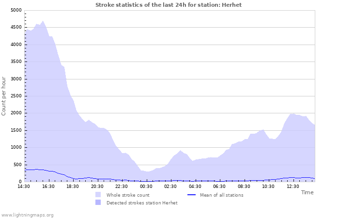 Graphs: Stroke statistics