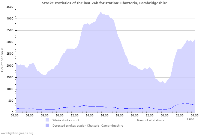 Graphs: Stroke statistics