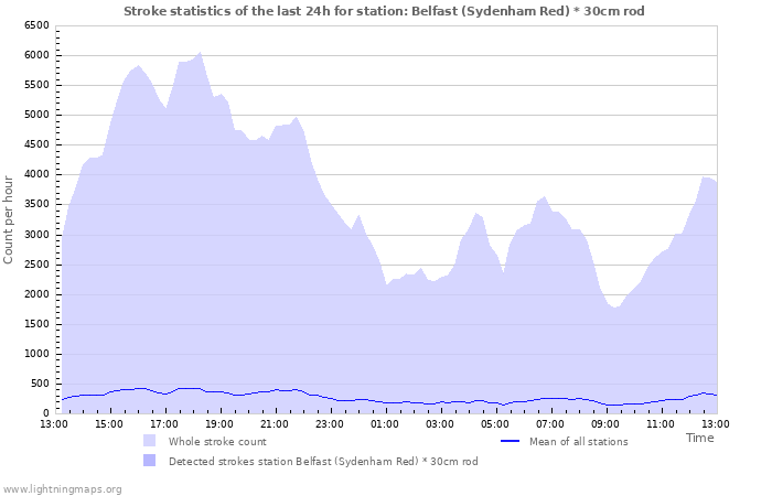 Graphs: Stroke statistics