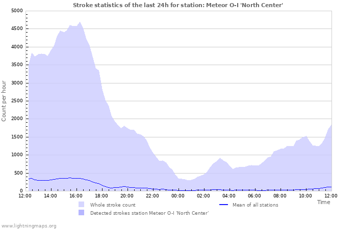 Graphs: Stroke statistics