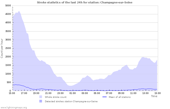 Graphs: Stroke statistics