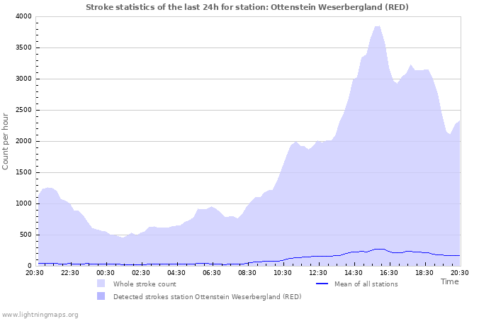 Graphs: Stroke statistics