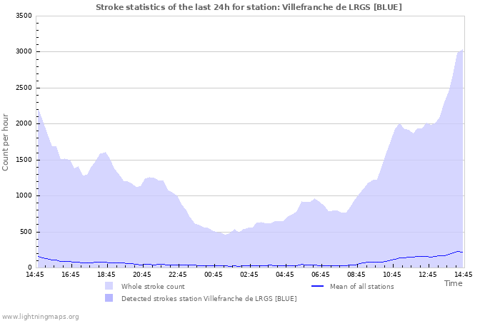 Graphs: Stroke statistics