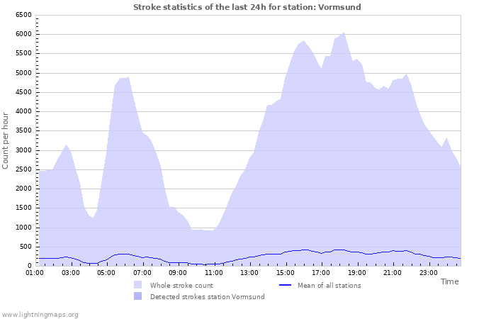 Graphs: Stroke statistics