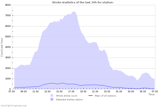 Graphs: Stroke statistics