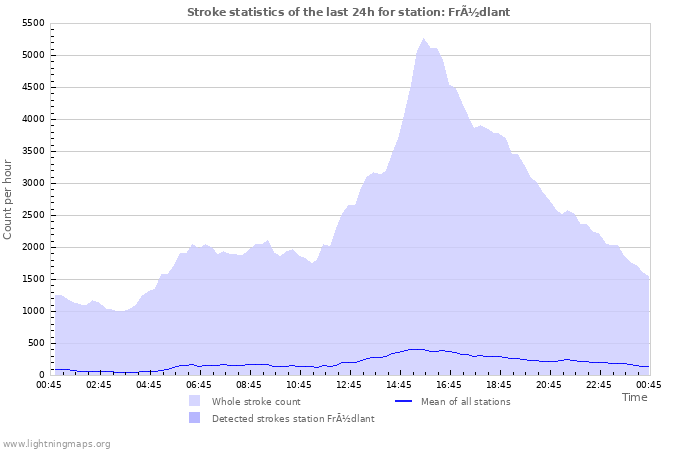 https://images.lightningmaps.org/blitzortung/europe/index.php?graph_statistics=strikes&lang=en&bo_station_id=14773