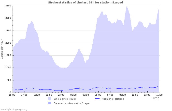 Graphs: Stroke statistics