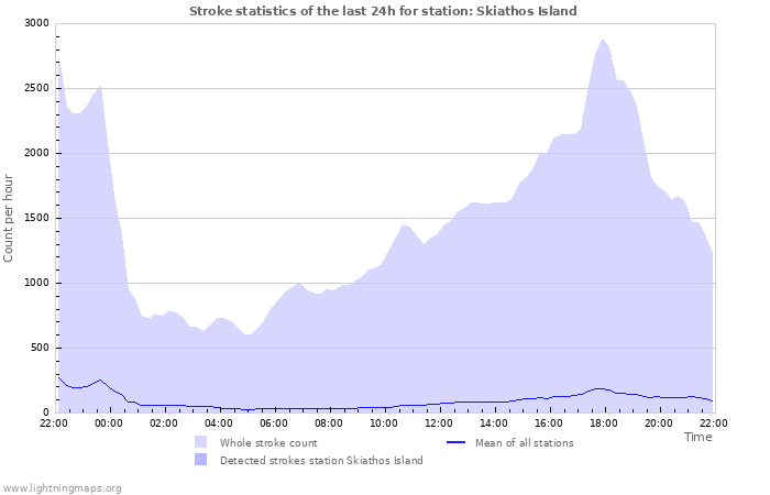 Graphs: Stroke statistics