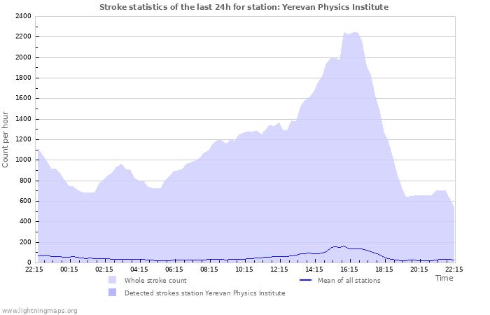 Graphs: Stroke statistics