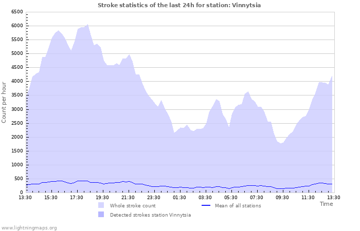 Graphs: Stroke statistics