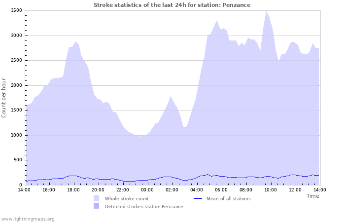 Graphs: Stroke statistics