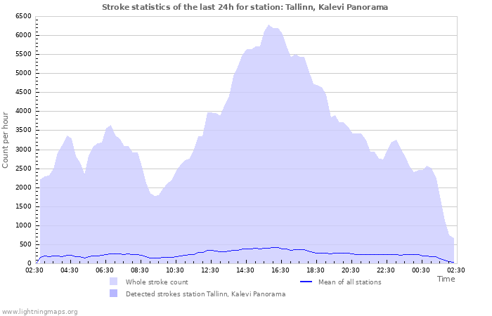 Graphs: Stroke statistics