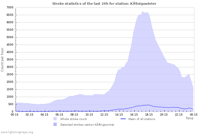 Graphs: Stroke statistics