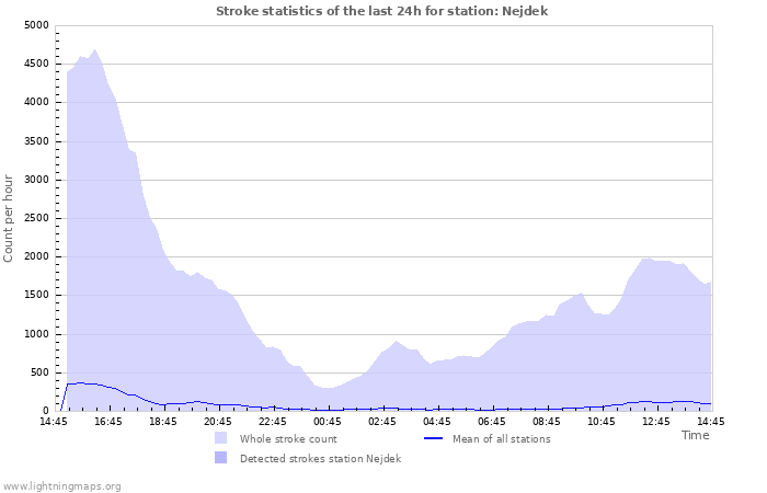 Graphs: Stroke statistics