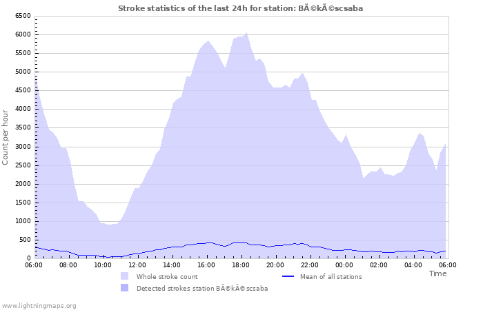 Graphs: Stroke statistics