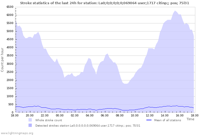 Graphs: Stroke statistics