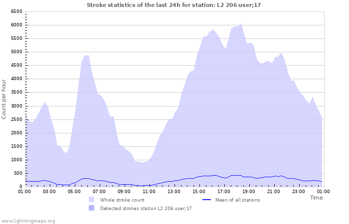 Graphs: Stroke statistics