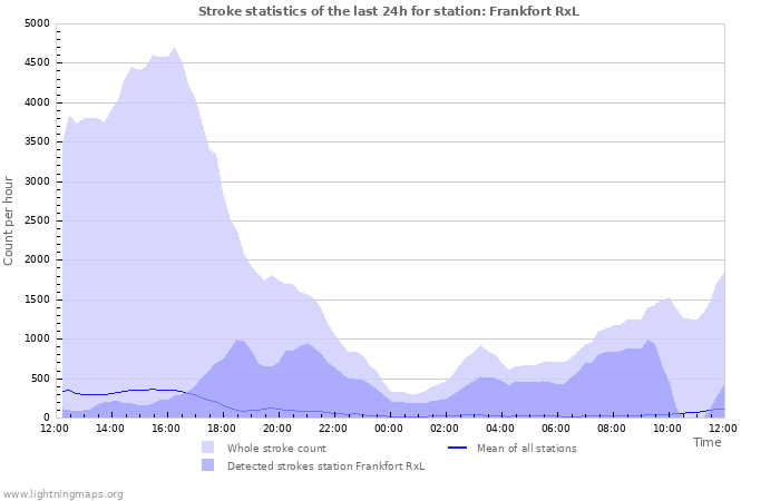 Graphs: Stroke statistics