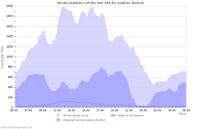 Graphs: Stroke statistics