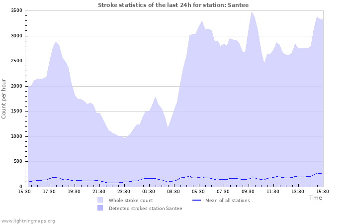 Graphs: Stroke statistics