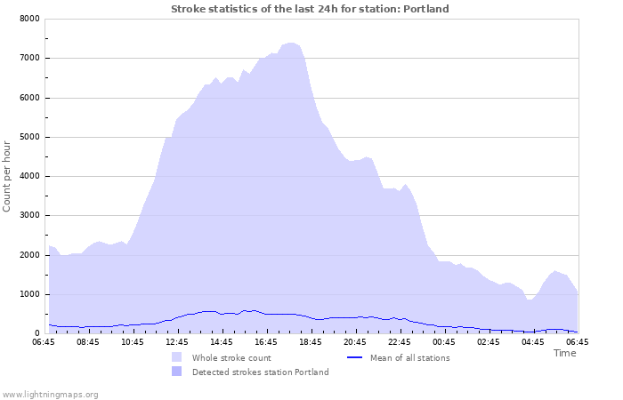 Graphs: Stroke statistics